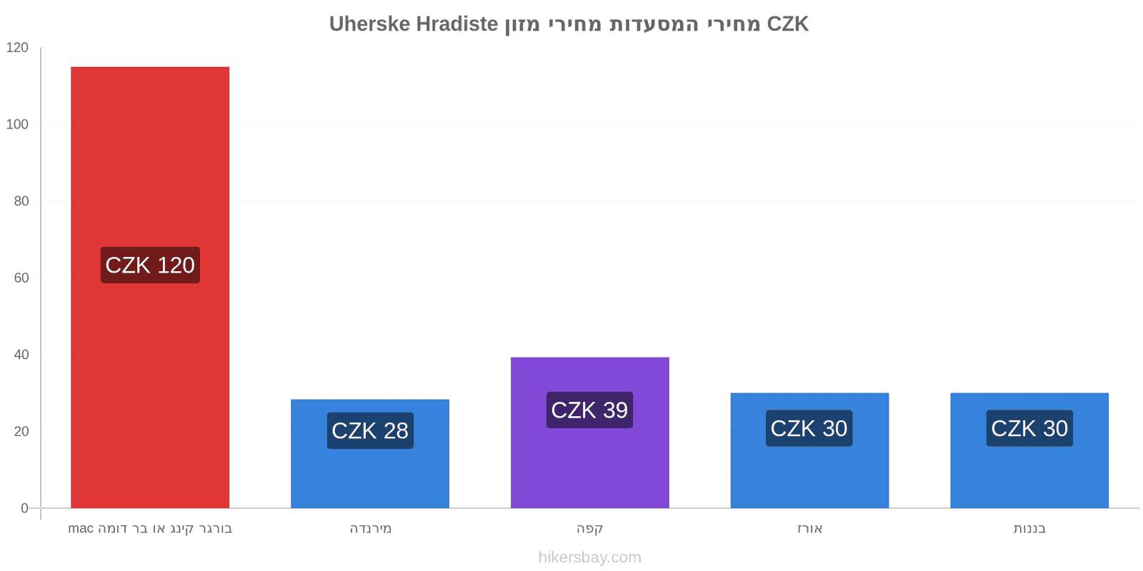 Uherske Hradiste שינויי מחיר hikersbay.com