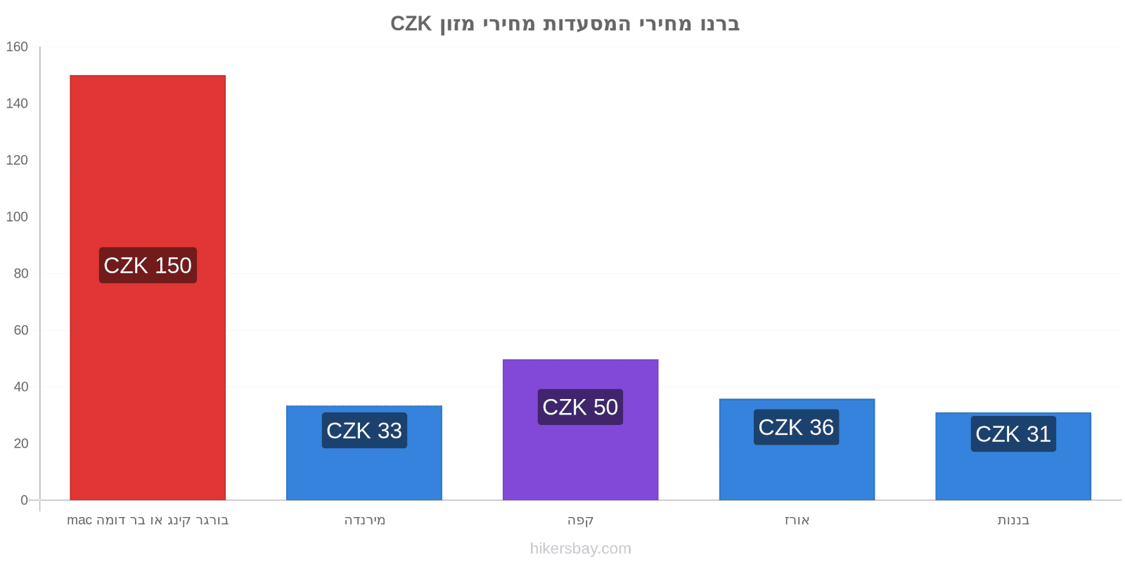 ברנו שינויי מחיר hikersbay.com