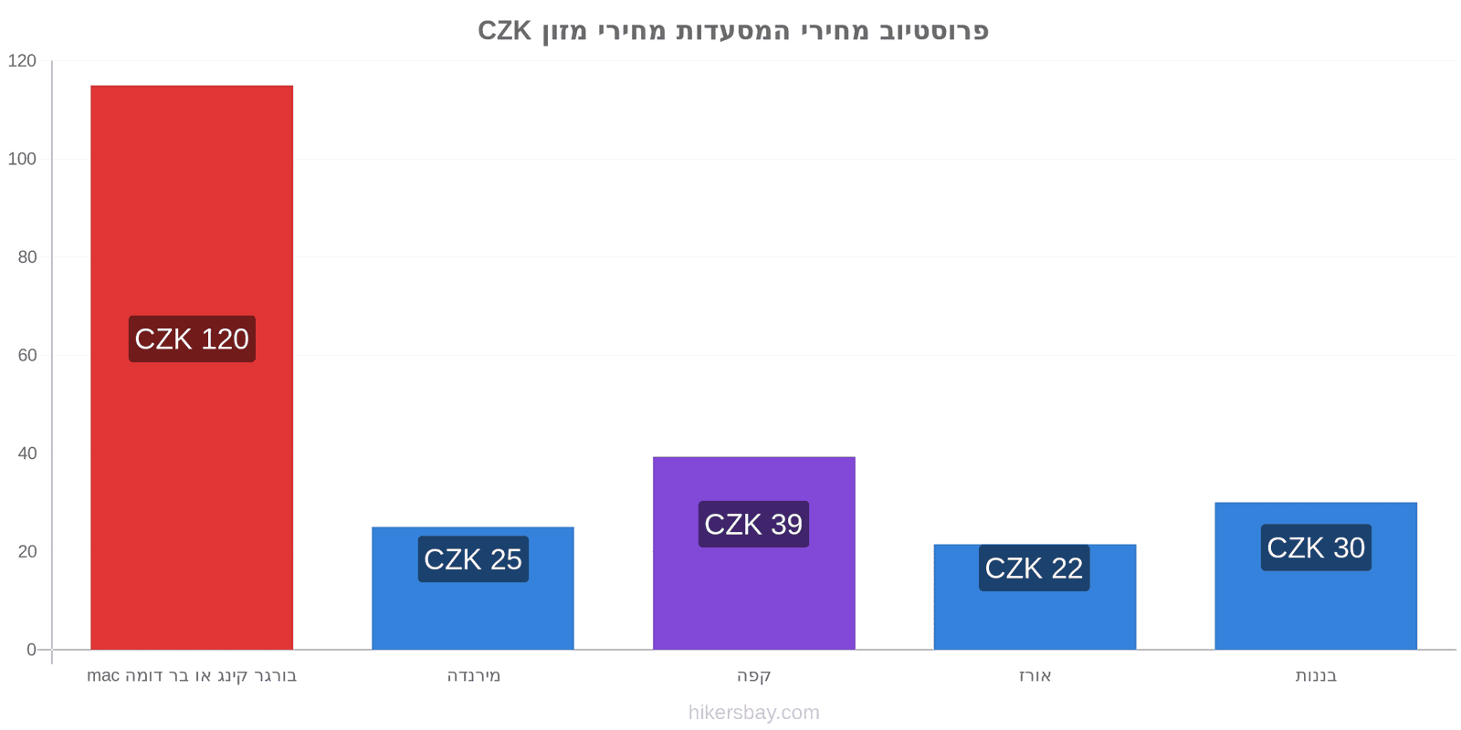 פרוסטיוב שינויי מחיר hikersbay.com