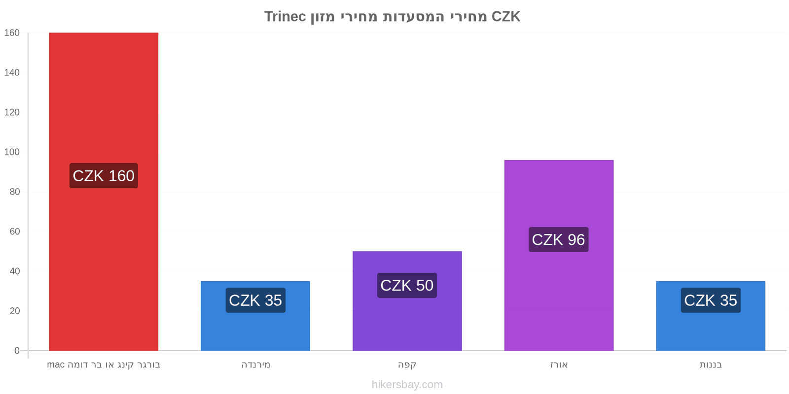 Trinec שינויי מחיר hikersbay.com