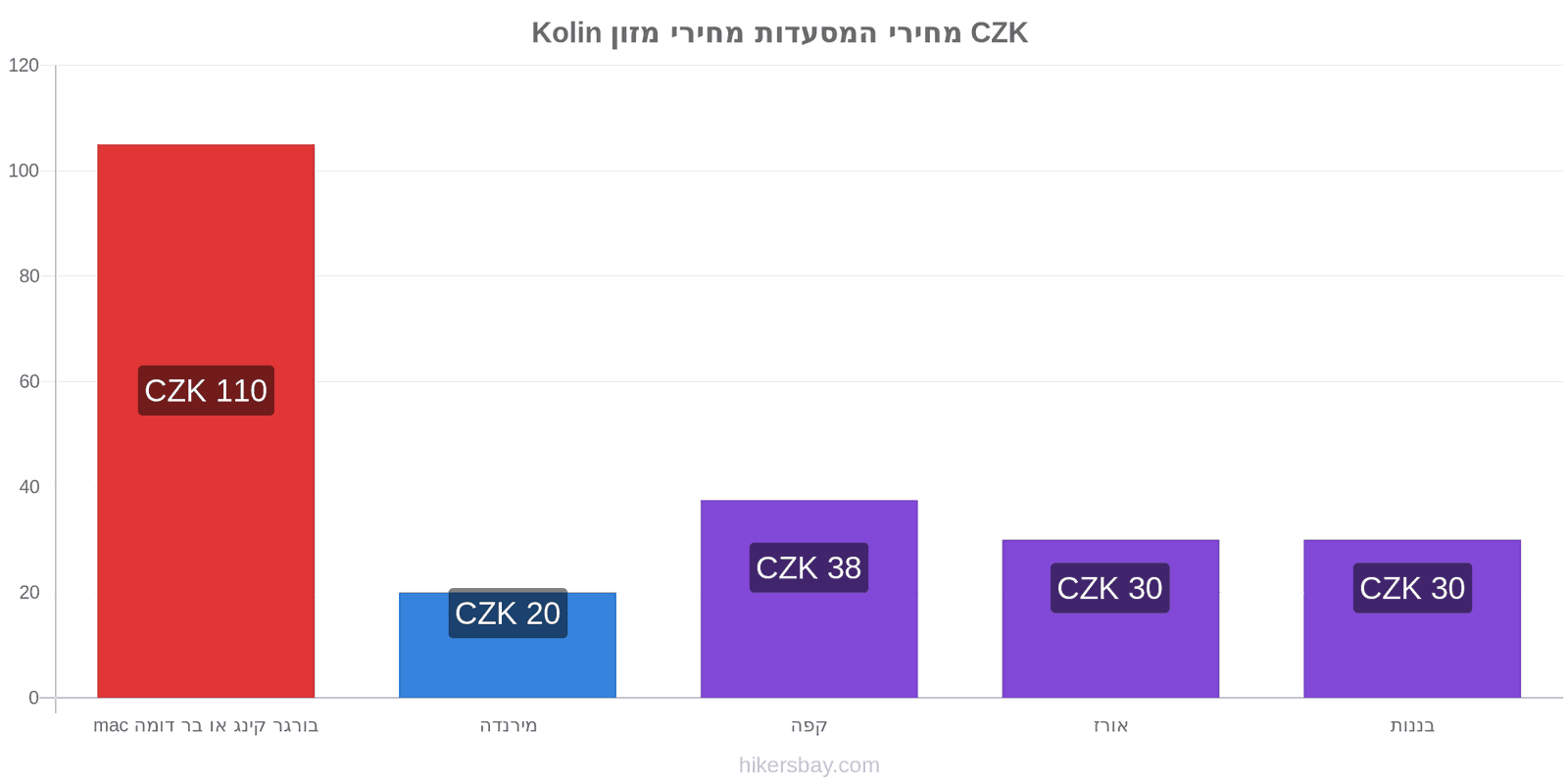 Kolin שינויי מחיר hikersbay.com