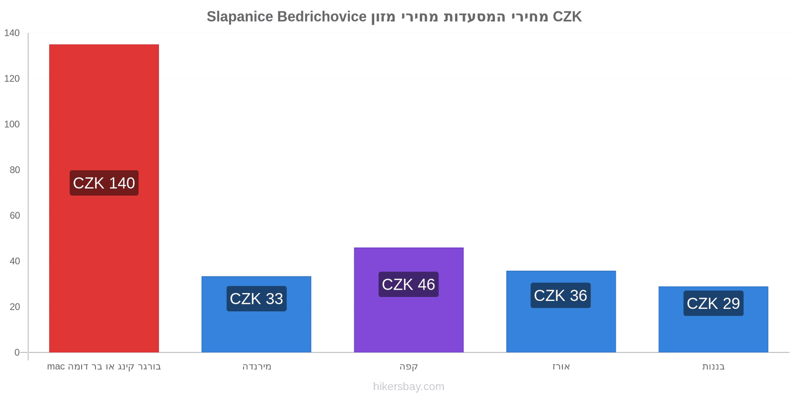 Slapanice Bedrichovice שינויי מחיר hikersbay.com