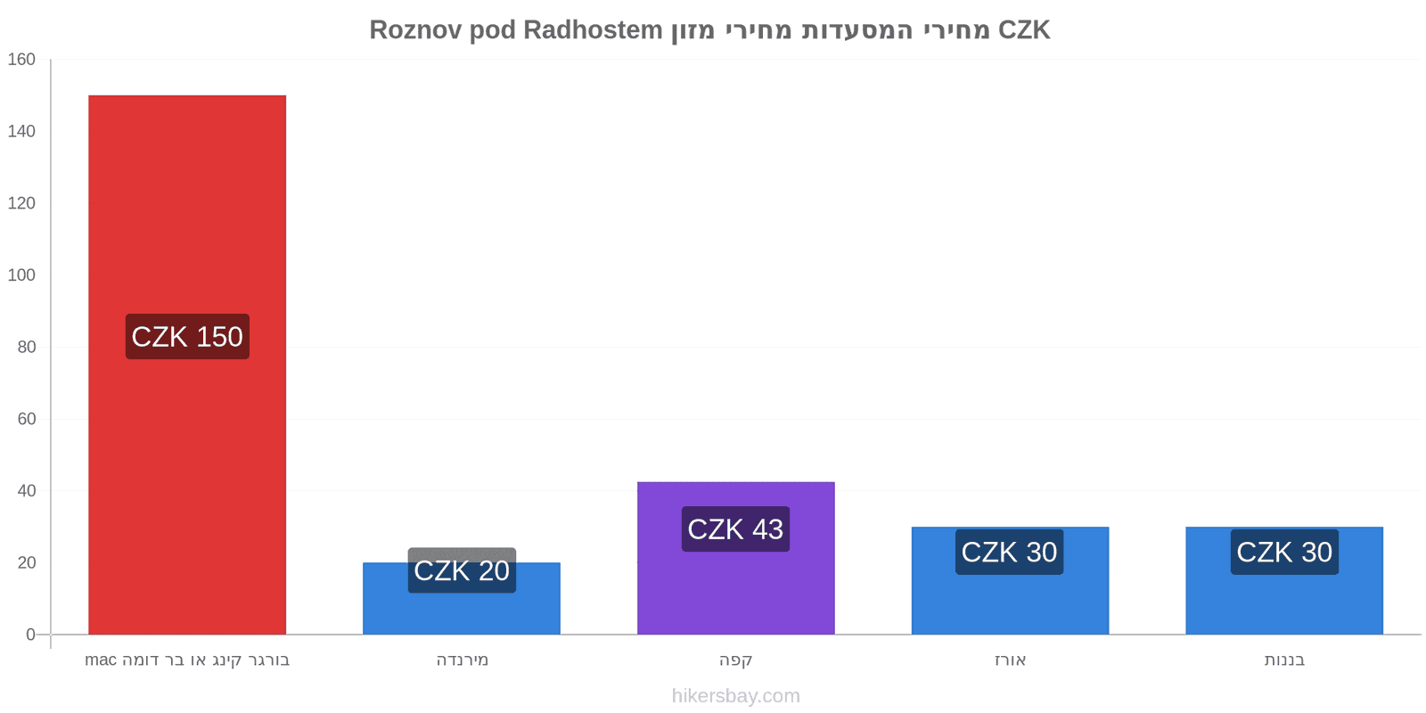 Roznov pod Radhostem שינויי מחיר hikersbay.com