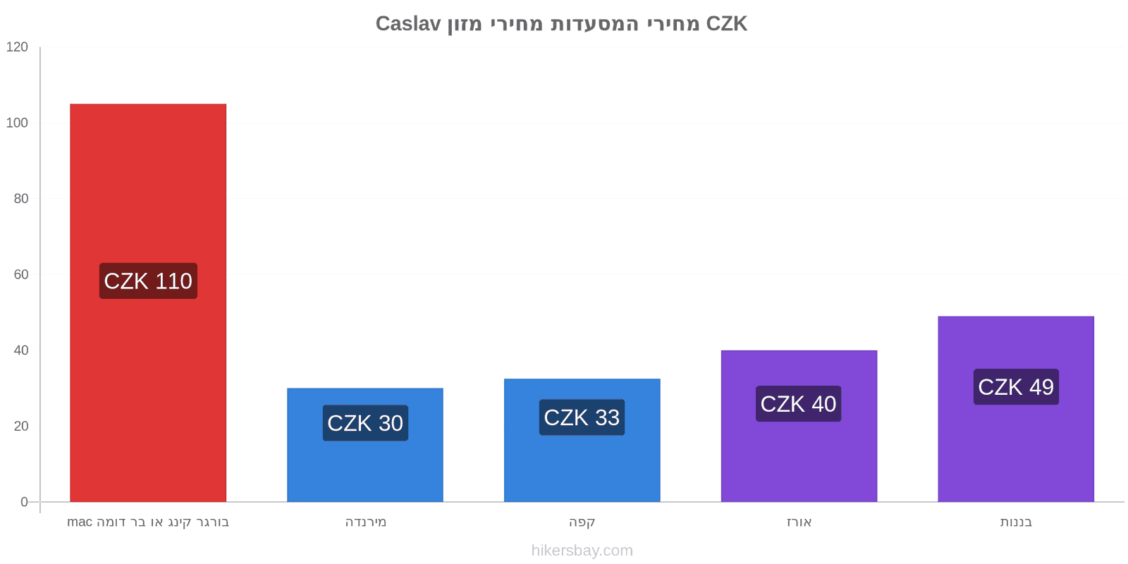 Caslav שינויי מחיר hikersbay.com