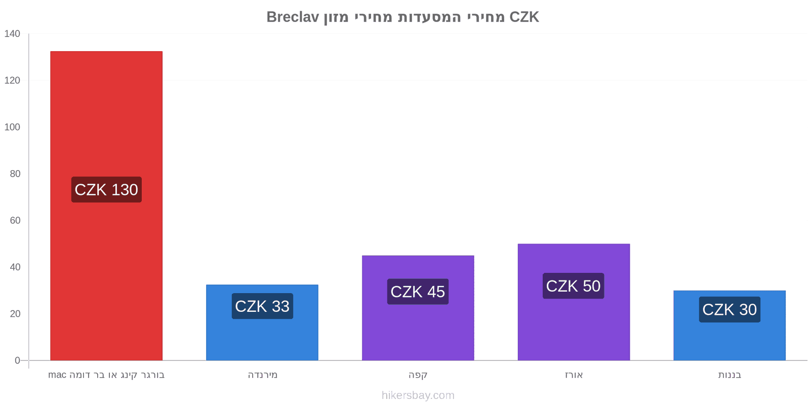 Breclav שינויי מחיר hikersbay.com
