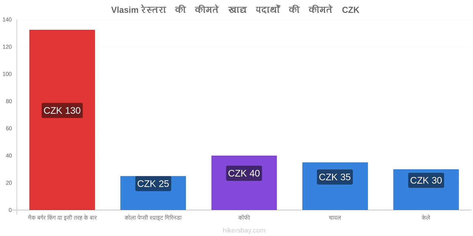 Vlasim मूल्य में परिवर्तन hikersbay.com