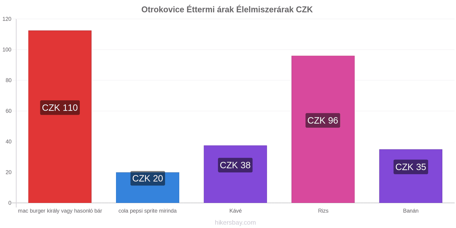 Otrokovice ár változások hikersbay.com