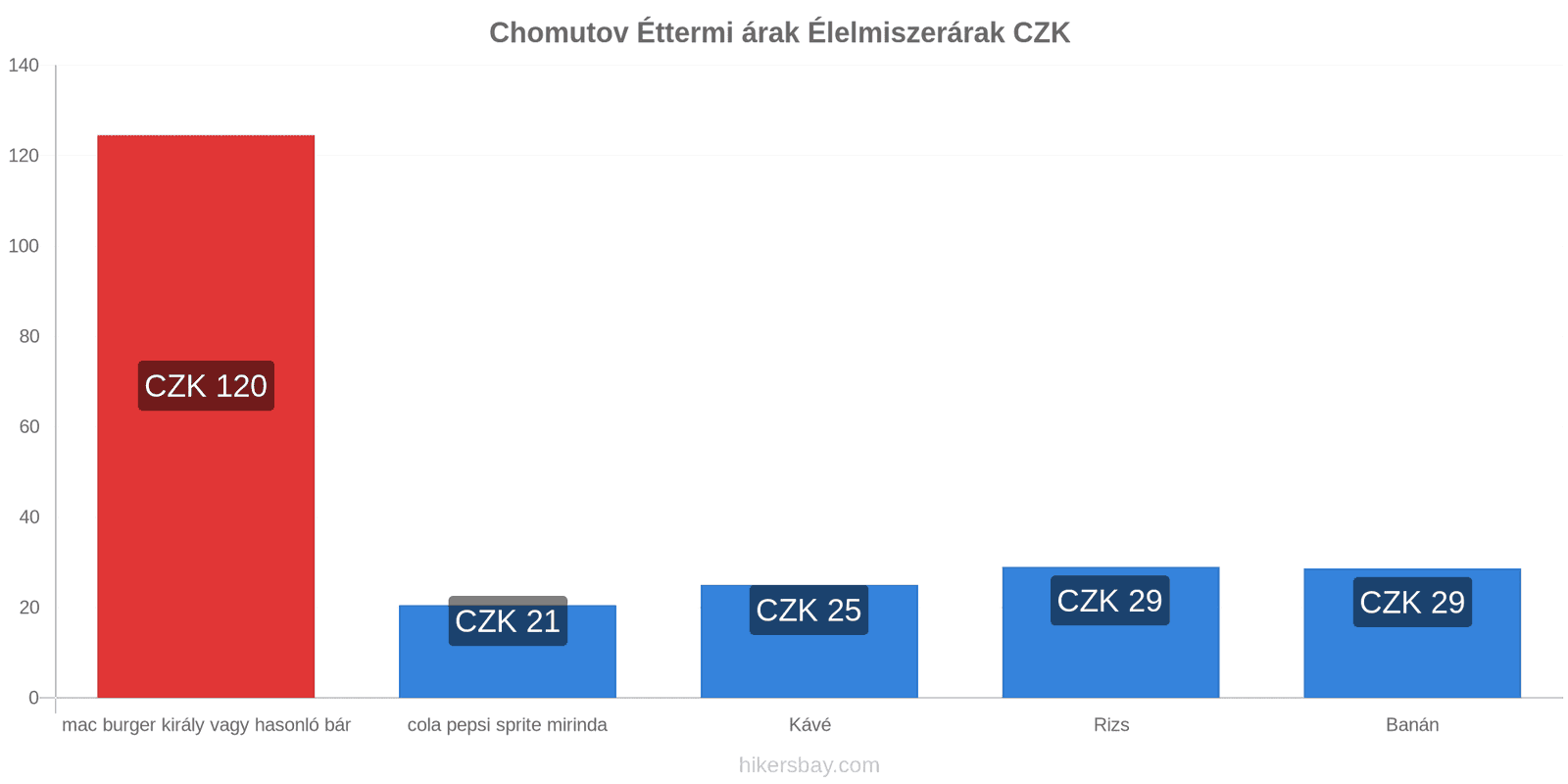 Chomutov ár változások hikersbay.com