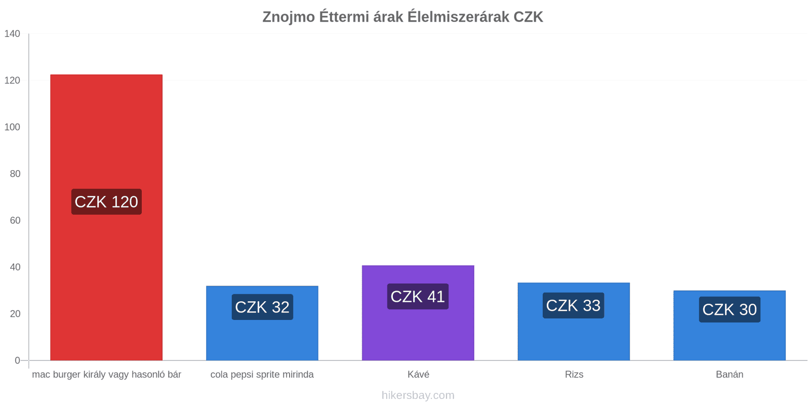 Znojmo ár változások hikersbay.com