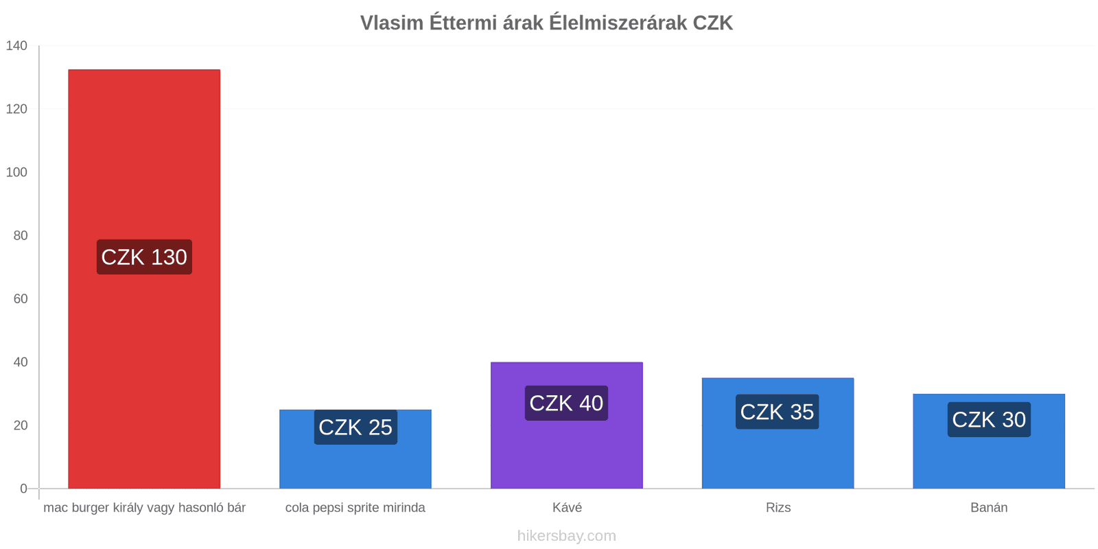 Vlasim ár változások hikersbay.com