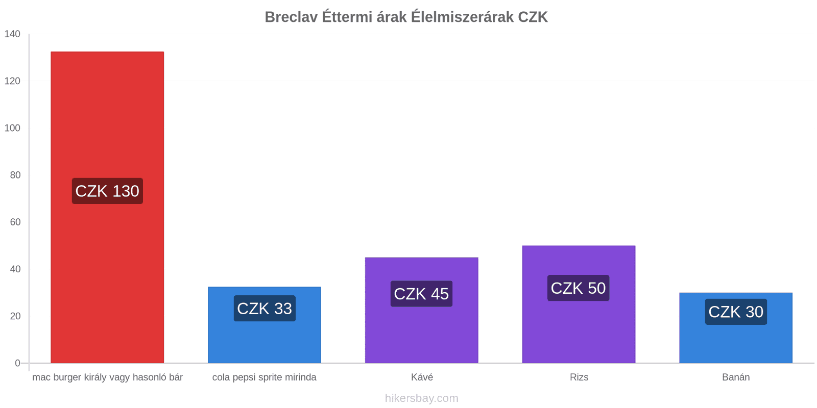 Breclav ár változások hikersbay.com