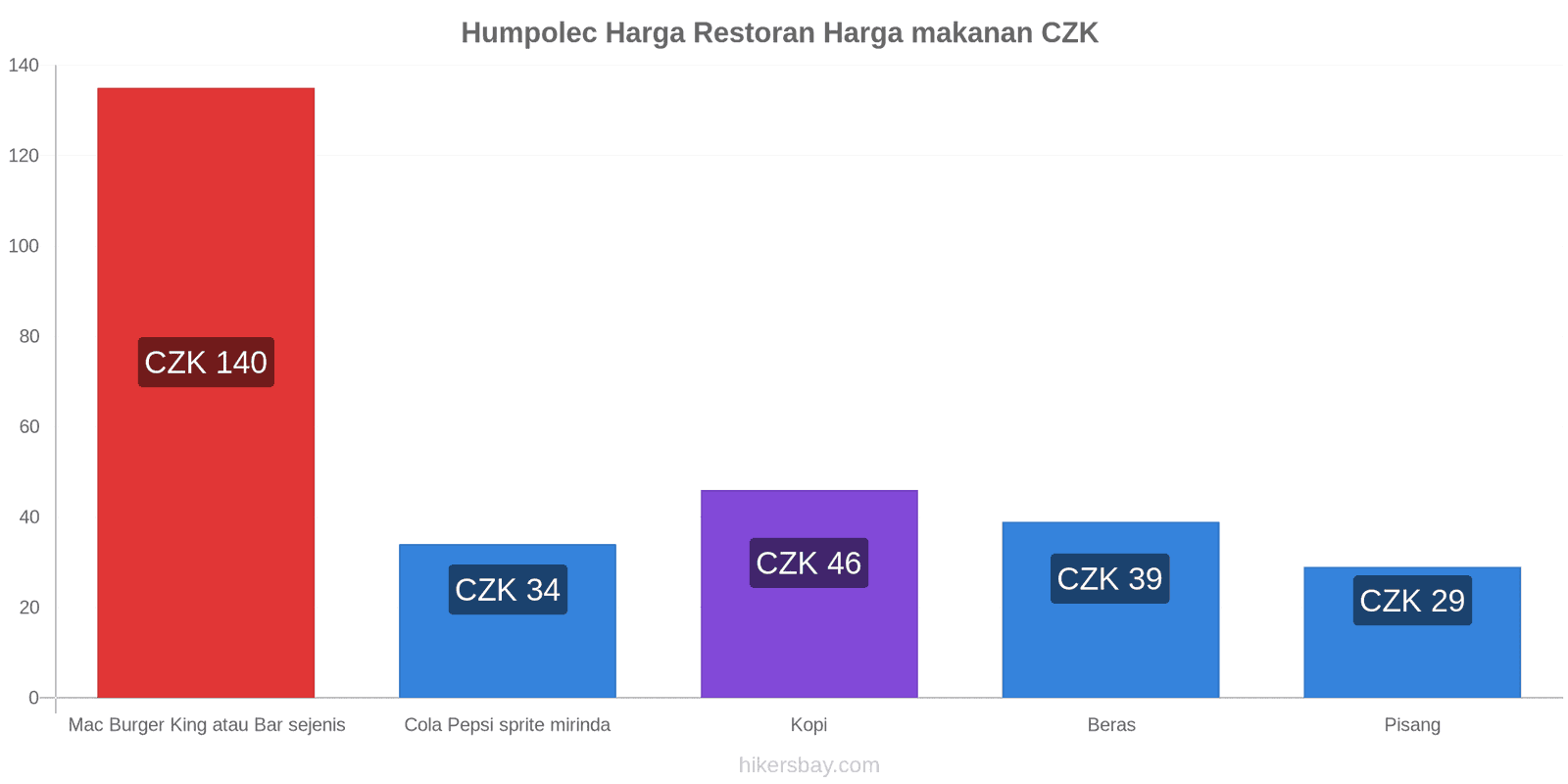 Humpolec perubahan harga hikersbay.com