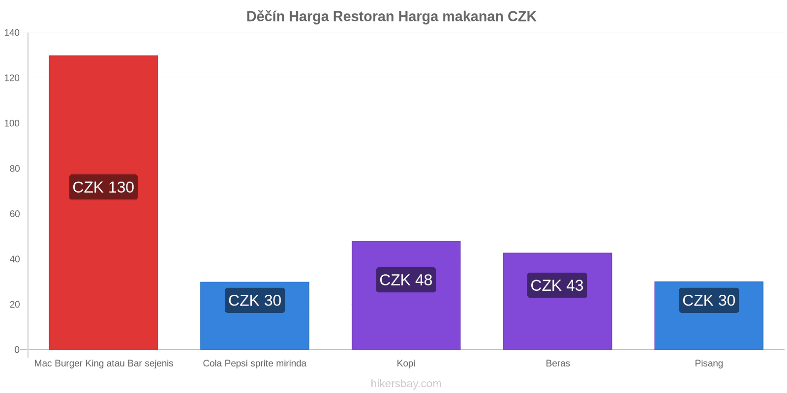 Děčín perubahan harga hikersbay.com