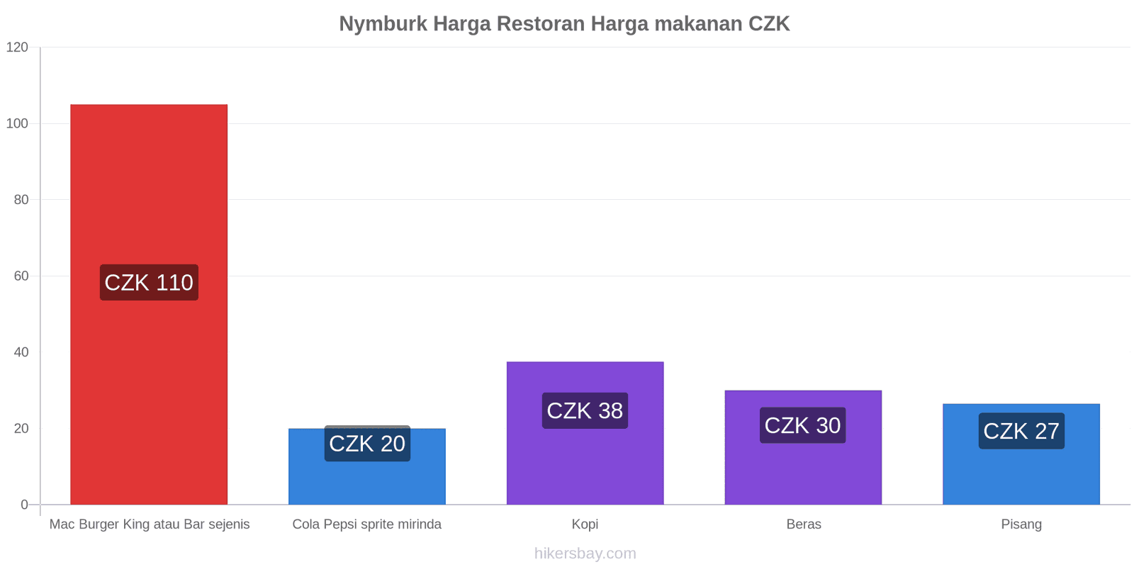 Nymburk perubahan harga hikersbay.com