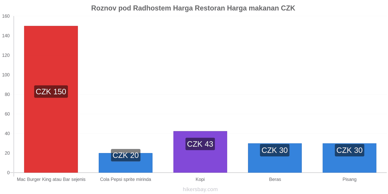 Roznov pod Radhostem perubahan harga hikersbay.com