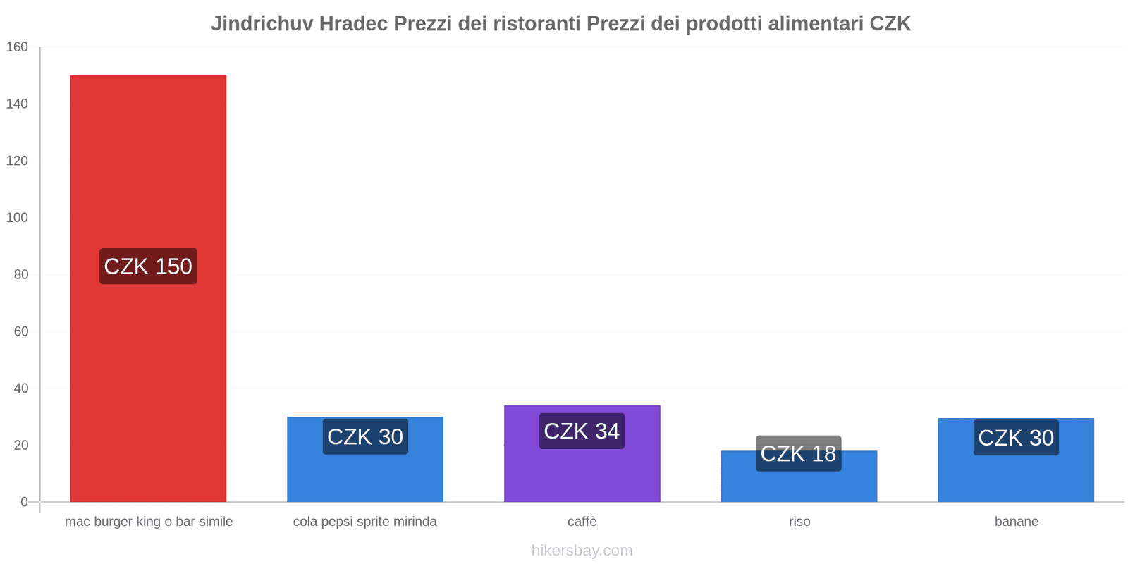 Jindrichuv Hradec cambi di prezzo hikersbay.com