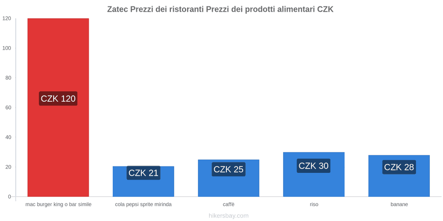 Zatec cambi di prezzo hikersbay.com