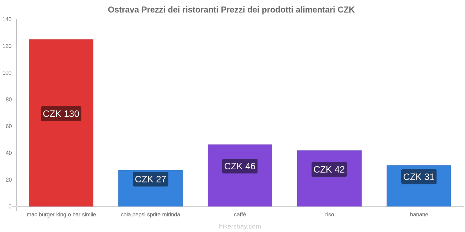 Ostrava cambi di prezzo hikersbay.com