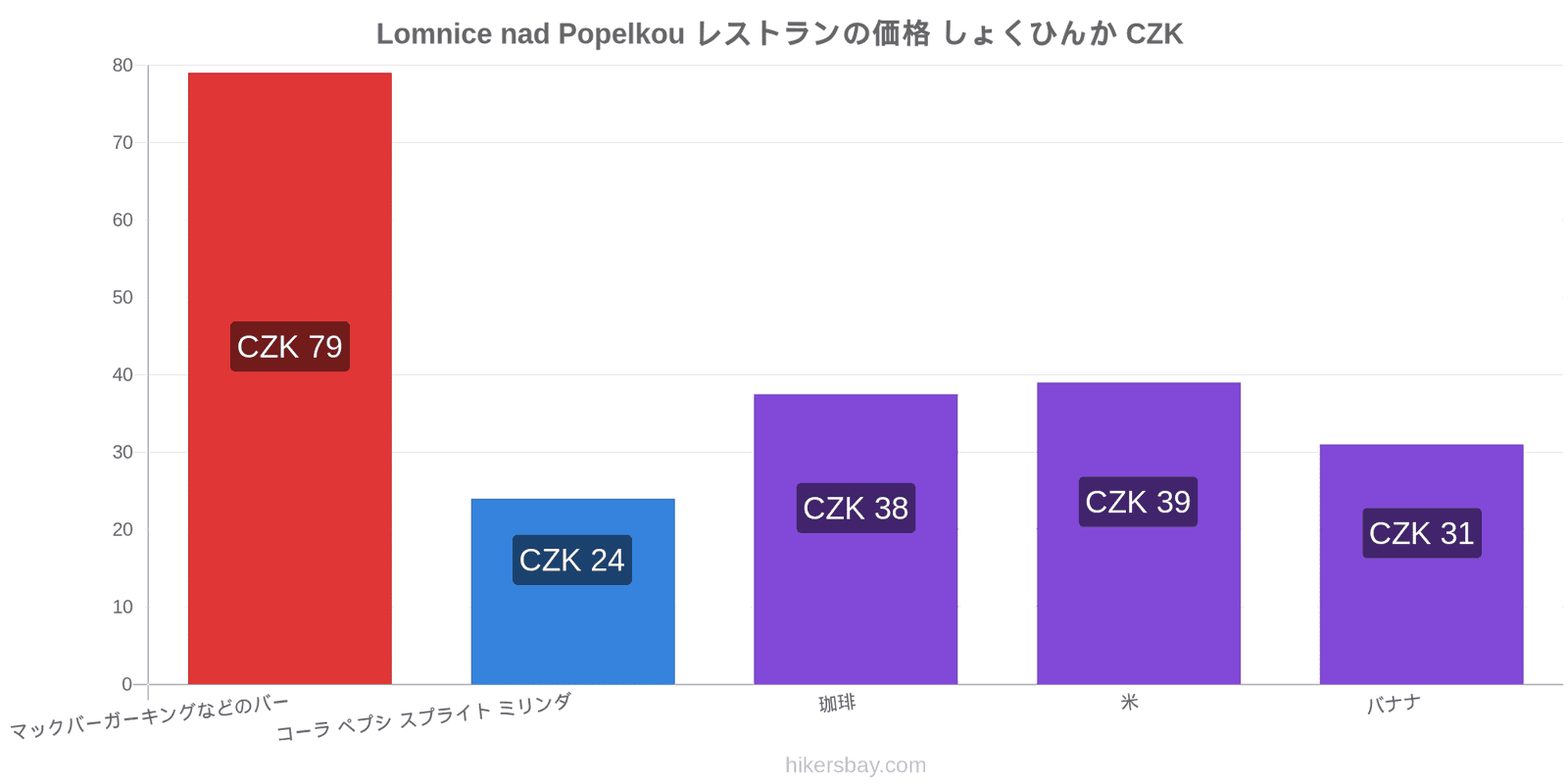 Lomnice nad Popelkou 価格の変更 hikersbay.com