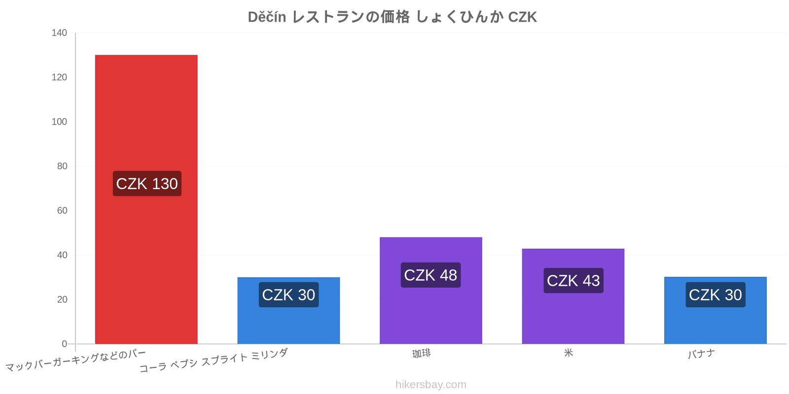 Děčín 価格の変更 hikersbay.com