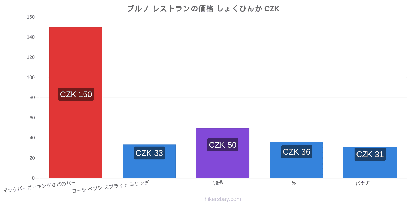 ブルノ 価格の変更 hikersbay.com