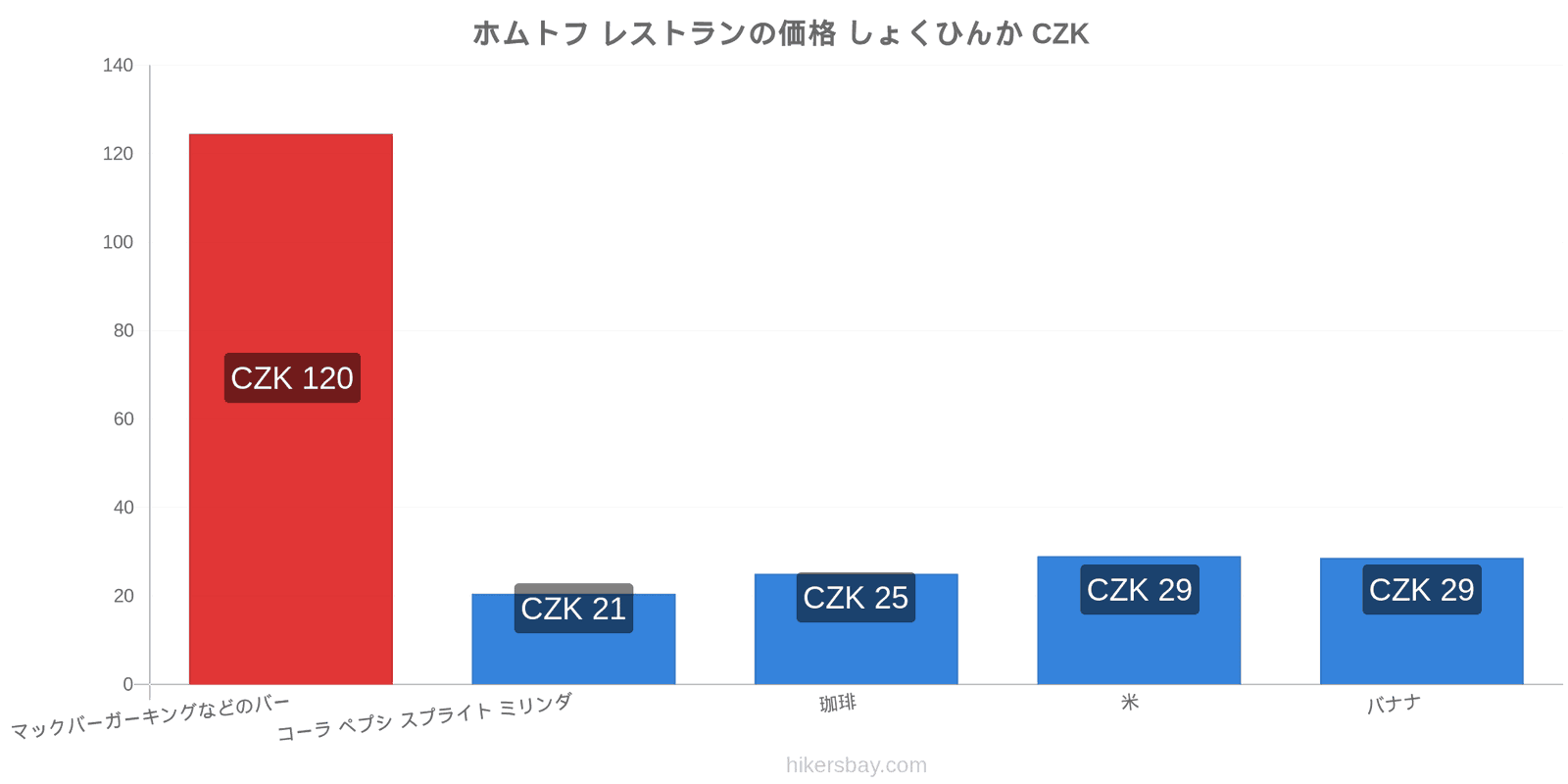 ホムトフ 価格の変更 hikersbay.com