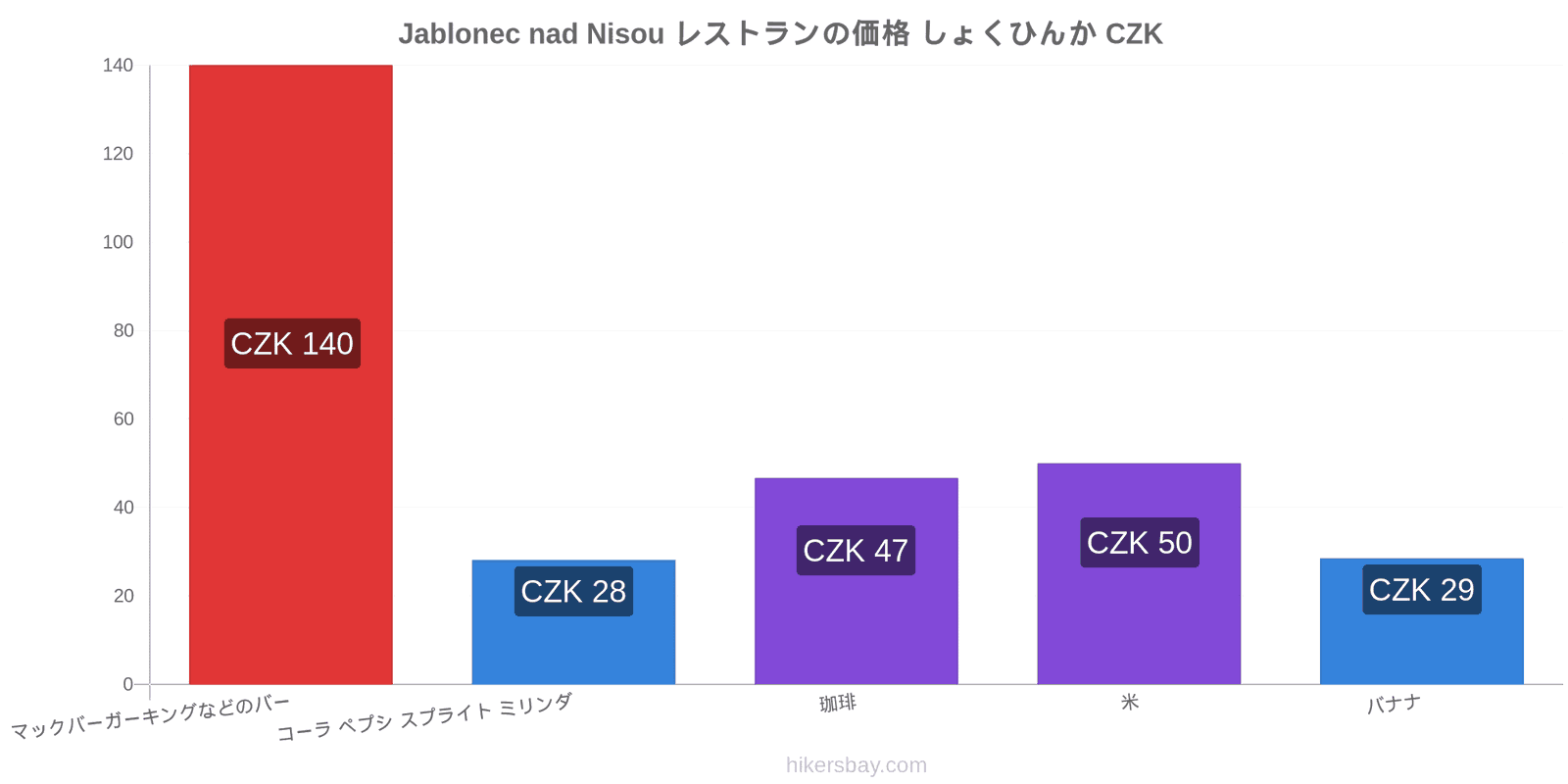 Jablonec nad Nisou 価格の変更 hikersbay.com