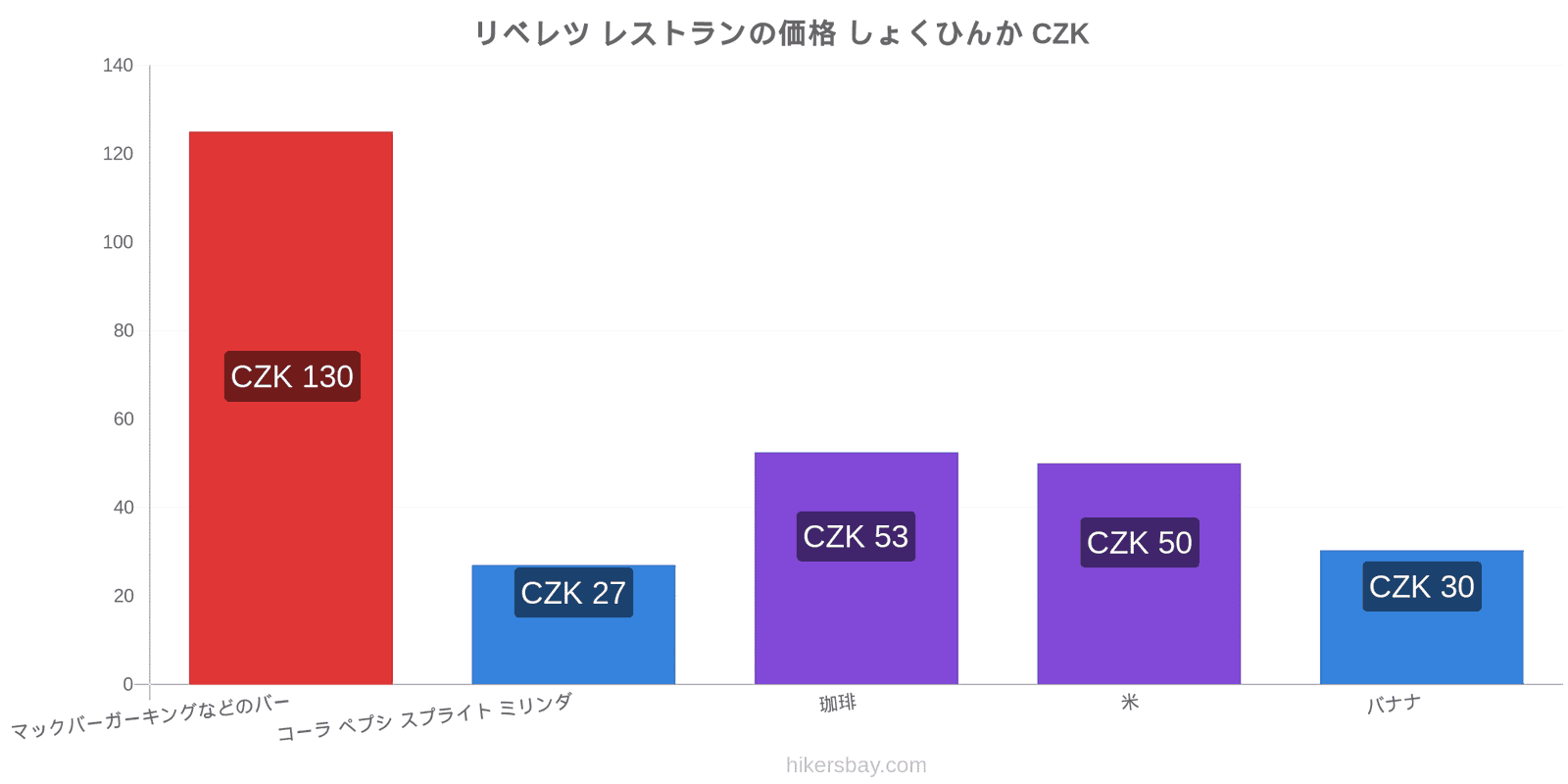 リベレツ 価格の変更 hikersbay.com