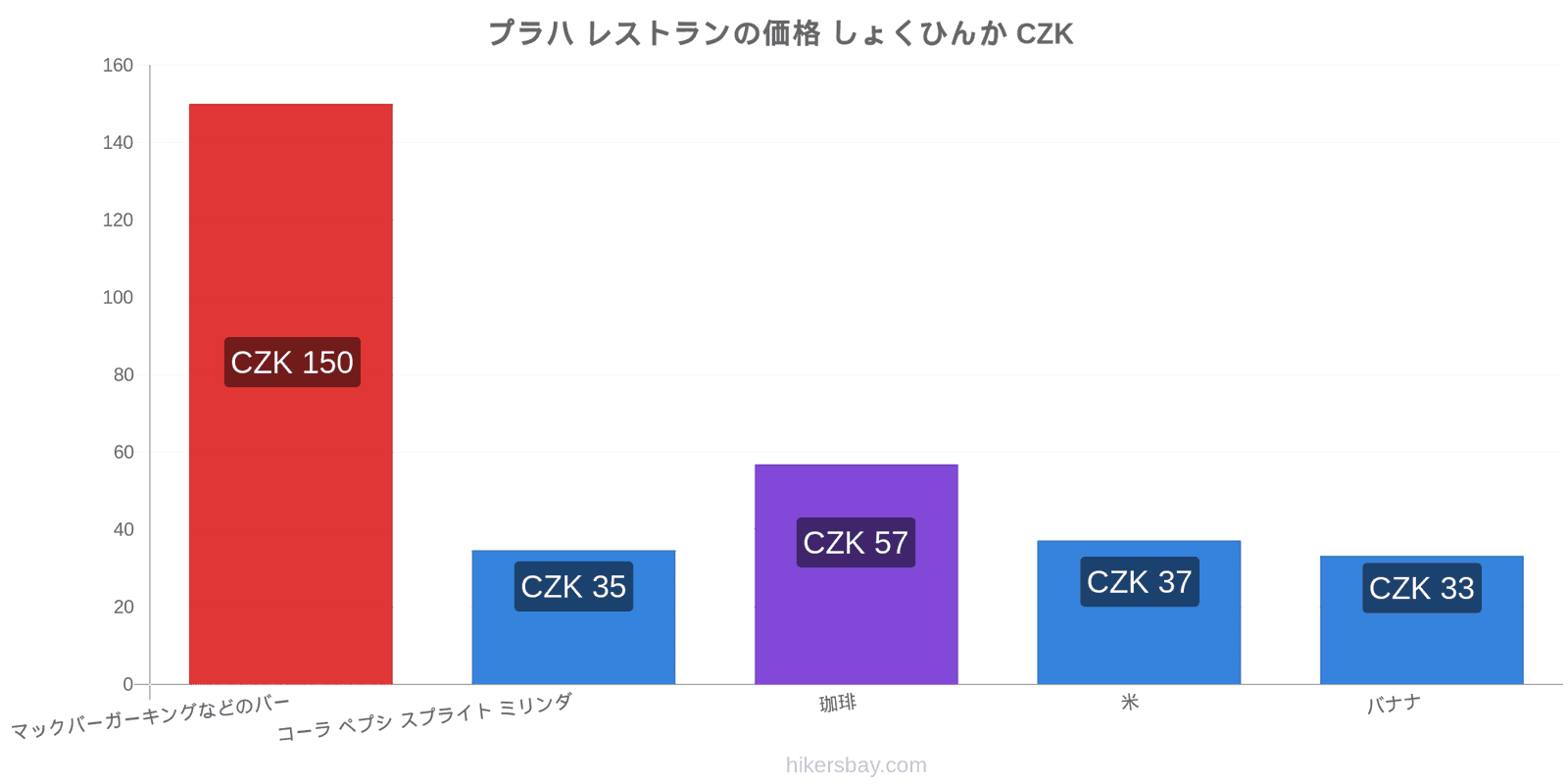 プラハ 価格の変更 hikersbay.com