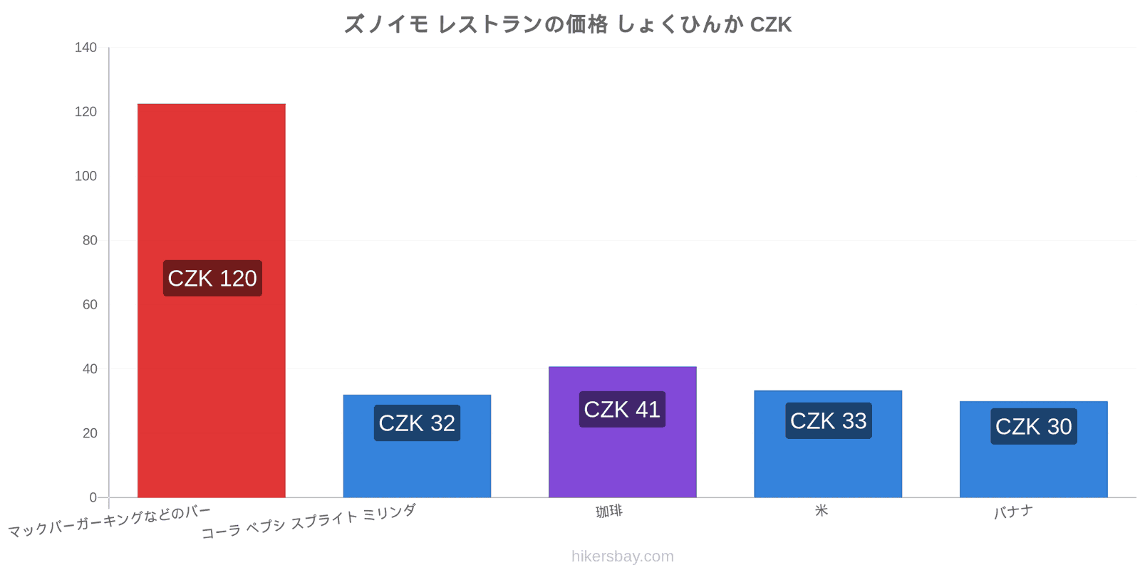 ズノイモ 価格の変更 hikersbay.com