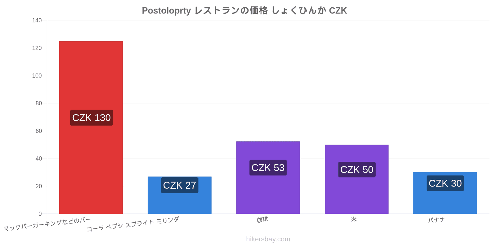 Postoloprty 価格の変更 hikersbay.com