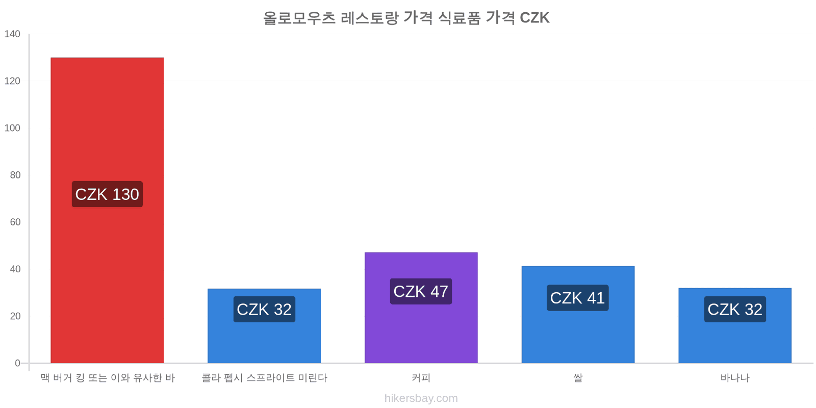 올로모우츠 가격 변동 hikersbay.com