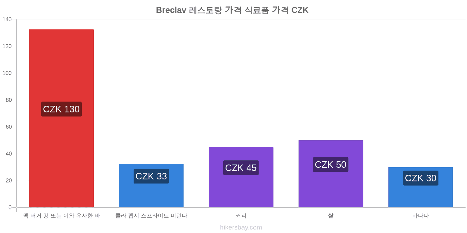 Breclav 가격 변동 hikersbay.com