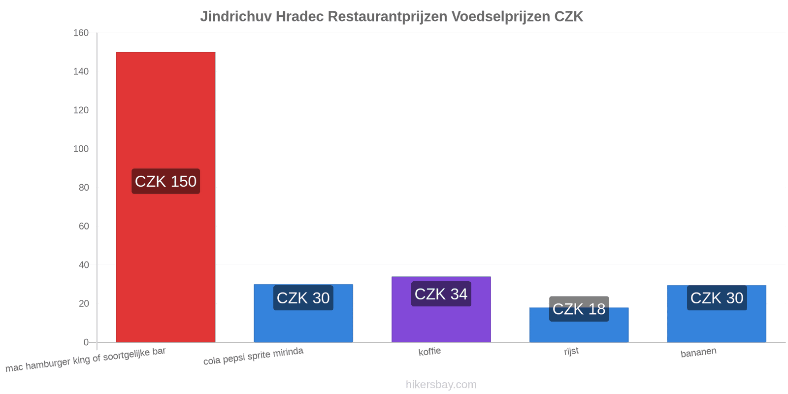 Jindrichuv Hradec prijswijzigingen hikersbay.com