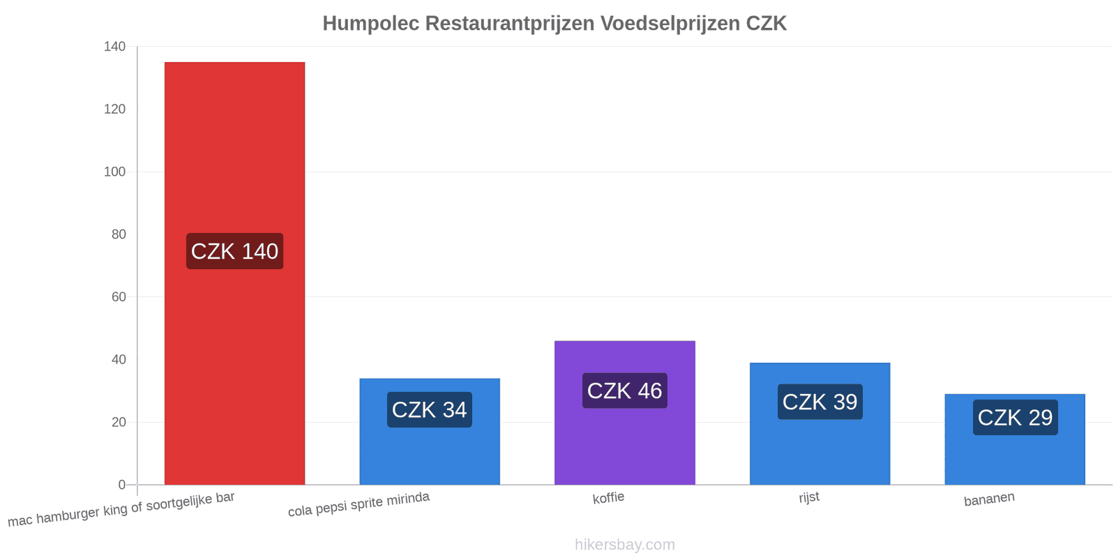 Humpolec prijswijzigingen hikersbay.com