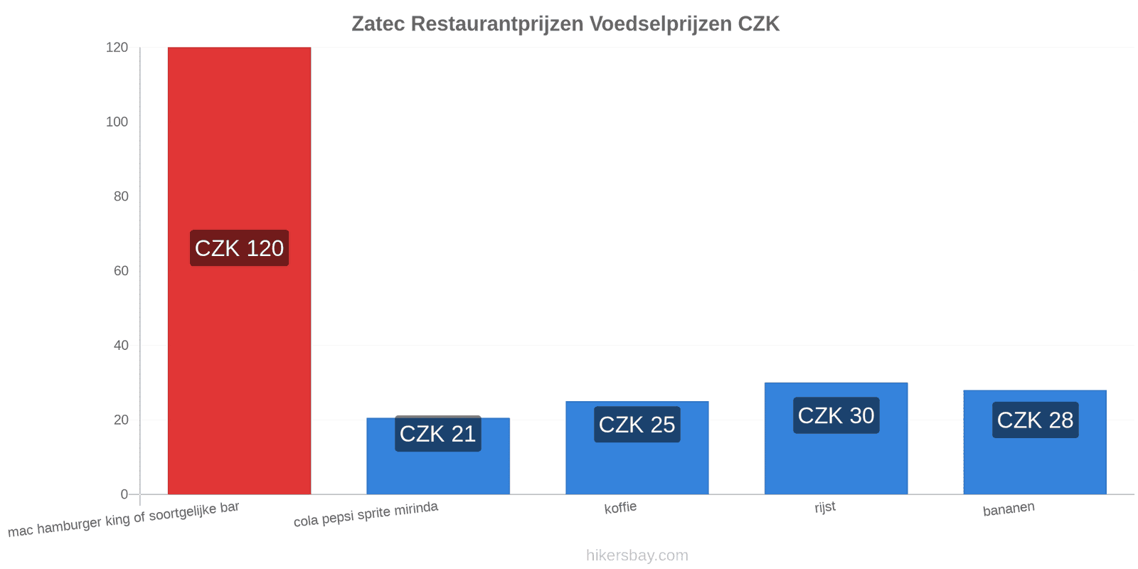 Zatec prijswijzigingen hikersbay.com