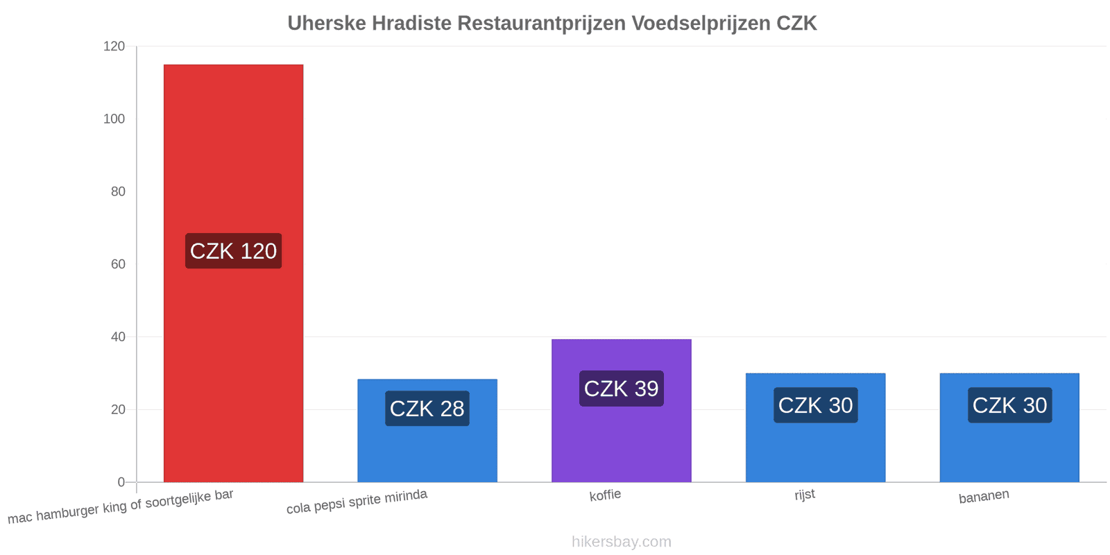 Uherske Hradiste prijswijzigingen hikersbay.com