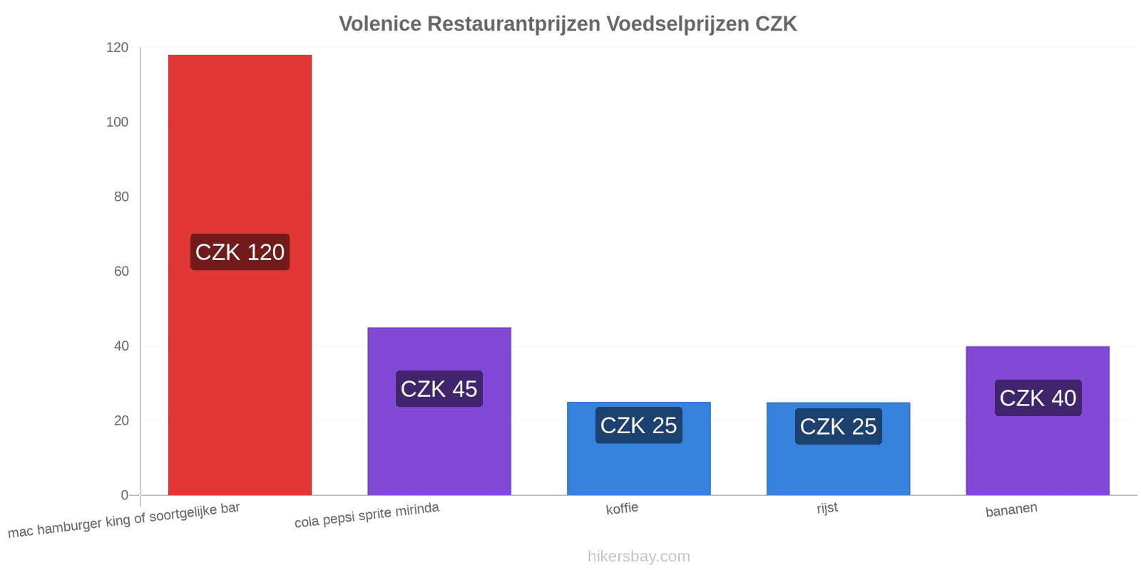 Volenice prijswijzigingen hikersbay.com