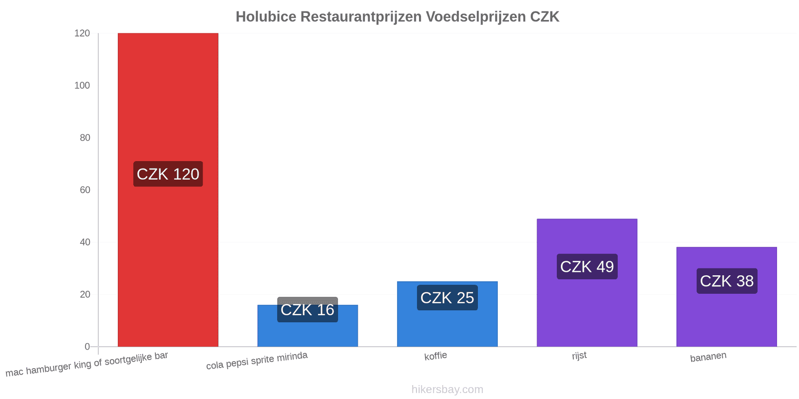 Holubice prijswijzigingen hikersbay.com