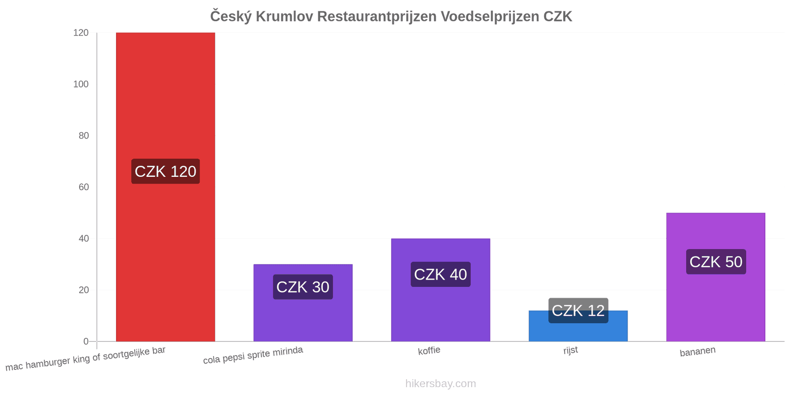 Český Krumlov prijswijzigingen hikersbay.com