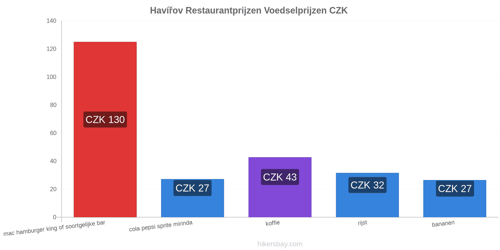 Havířov prijswijzigingen hikersbay.com