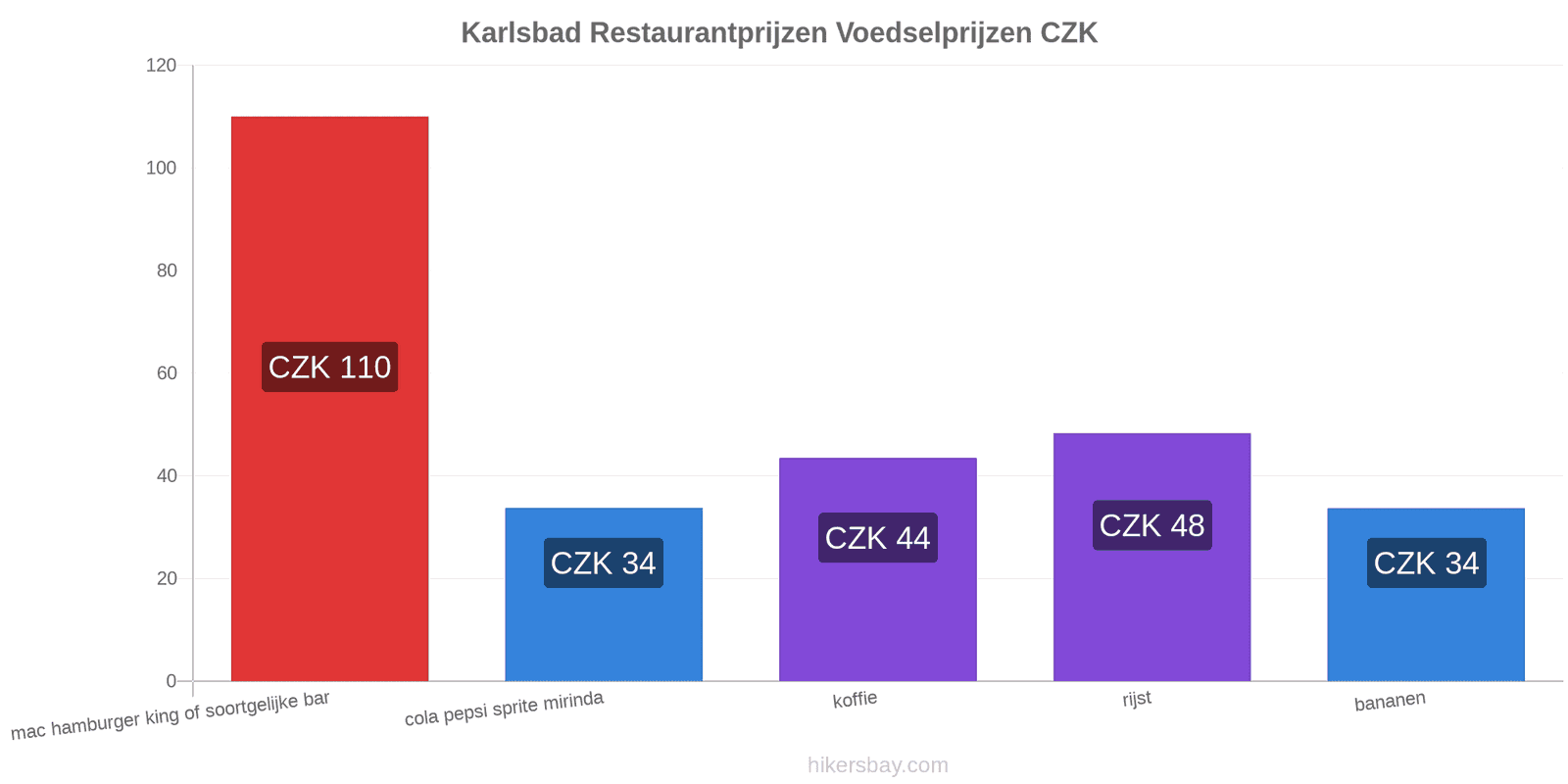 Karlsbad prijswijzigingen hikersbay.com