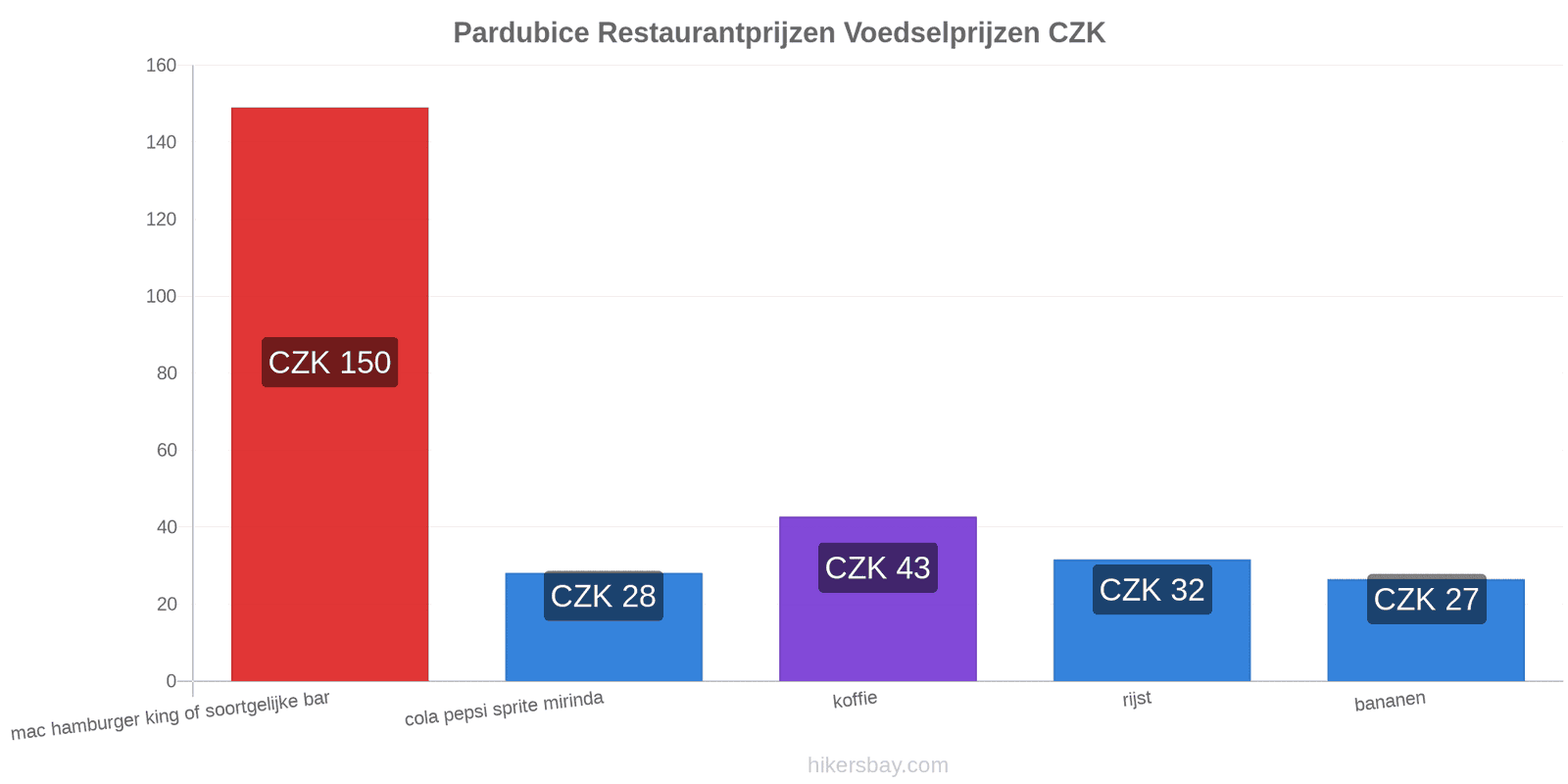 Pardubice prijswijzigingen hikersbay.com