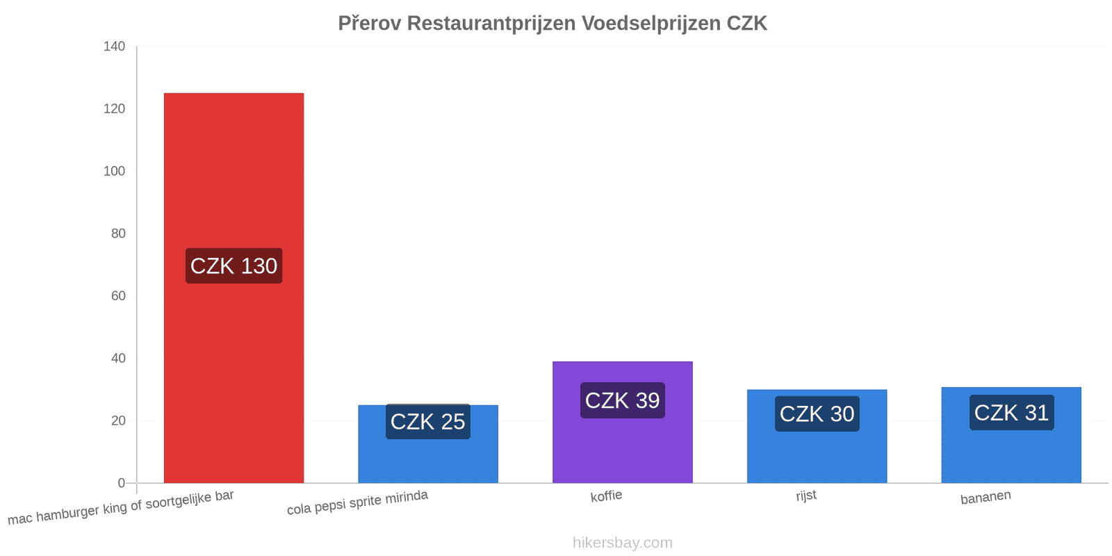 Přerov prijswijzigingen hikersbay.com