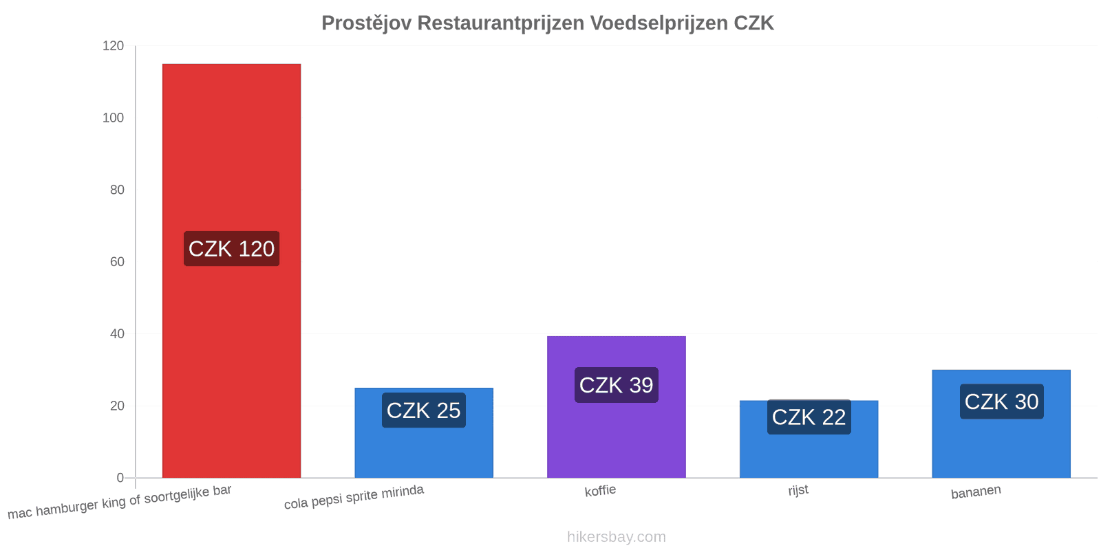 Prostějov prijswijzigingen hikersbay.com