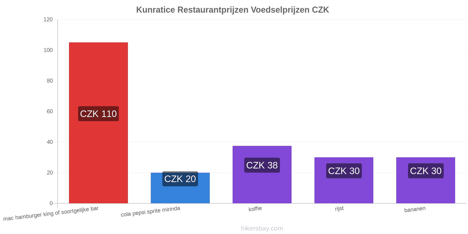 Kunratice prijswijzigingen hikersbay.com