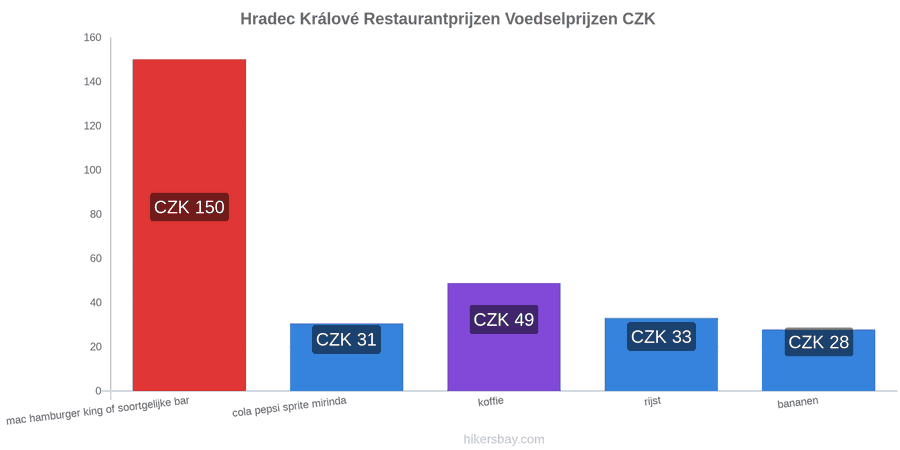 Hradec Králové prijswijzigingen hikersbay.com