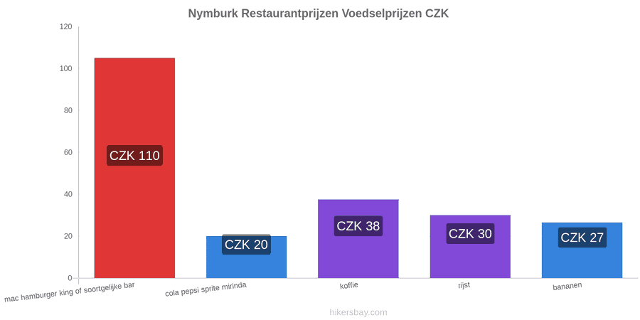 Nymburk prijswijzigingen hikersbay.com