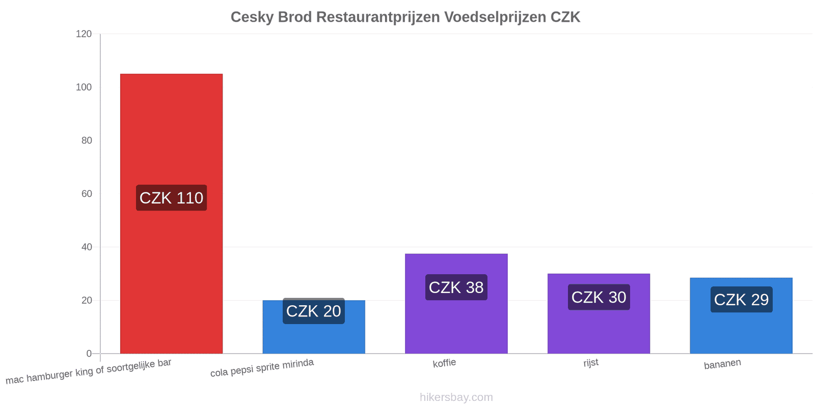 Cesky Brod prijswijzigingen hikersbay.com