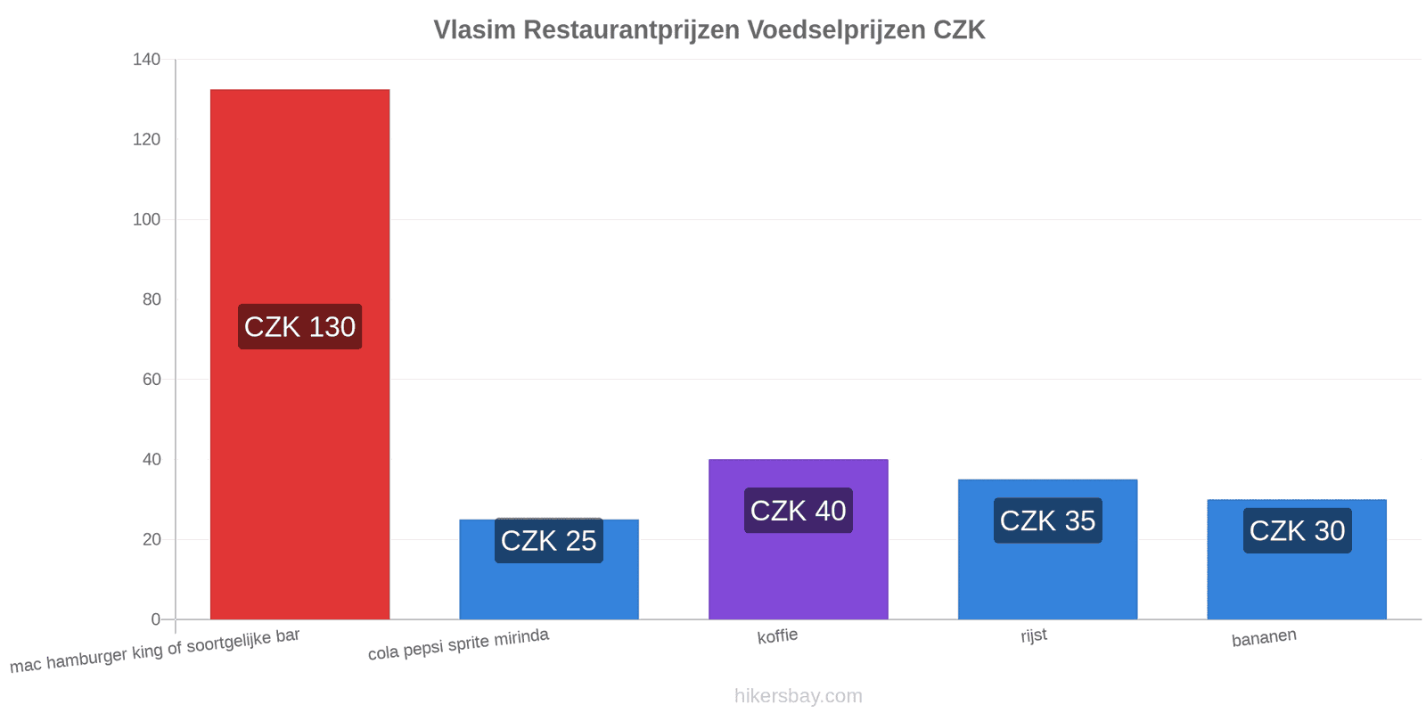 Vlasim prijswijzigingen hikersbay.com